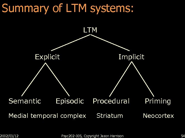Summary of LTM systems: LTM Explicit Semantic Implicit Episodic Medial temporal complex 2002/03/12 Procedural