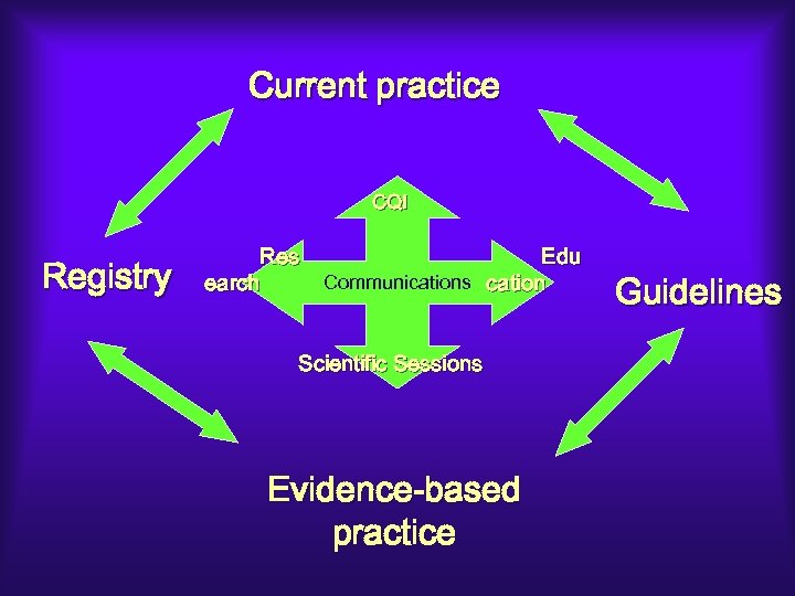 Current practice CQI Registry Res earch Edu Communications cation Scientific Sessions Evidence-based practice Guidelines