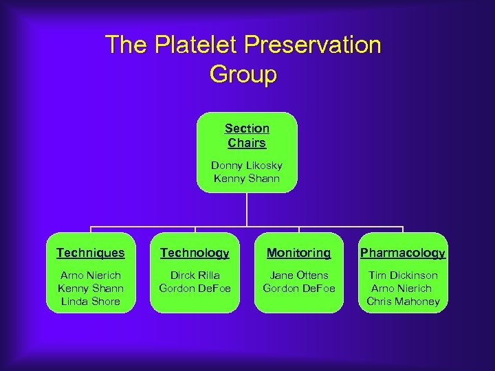 The Platelet Preservation Group Section Chairs Donny Likosky Kenny Shann Techniques Technology Monitoring Pharmacology
