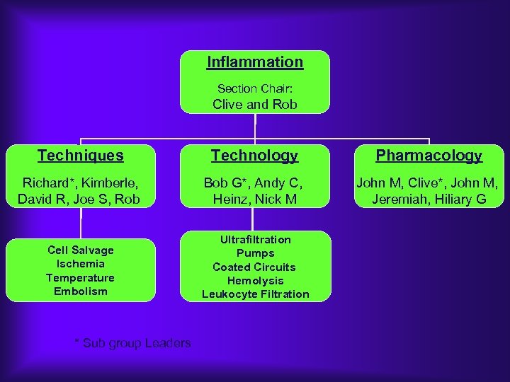 Inflammation Section Chair: Clive and Rob Techniques Technology Pharmacology Richard*, Kimberle, David R, Joe