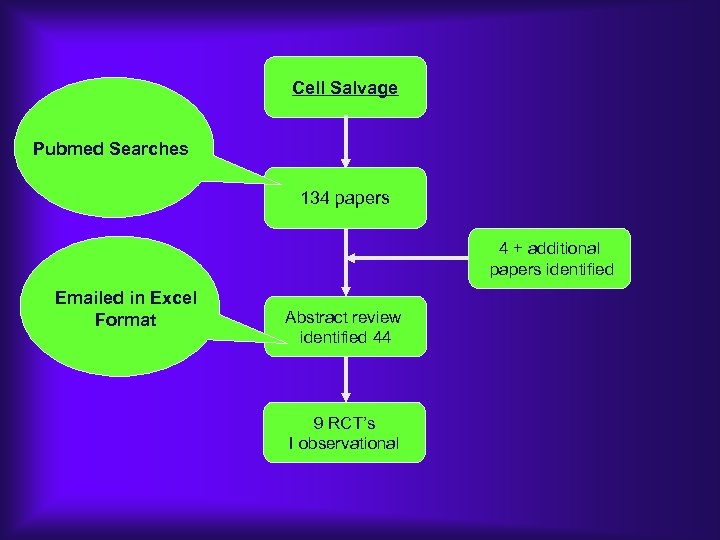 Cell Salvage Pubmed Searches 134 papers 4 + additional papers identified Emailed in Excel