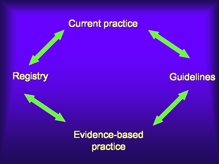 Current practice Registry Guidelines Evidence-based practice 
