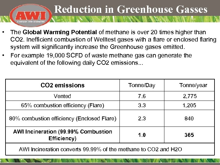 Reduction in Greenhouse Gasses • The Global Warming Potential of methane is over 20