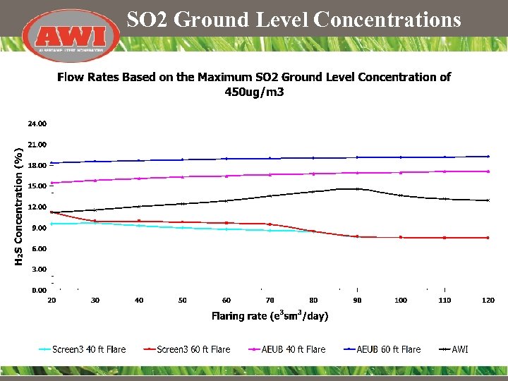 SO 2 Ground Level Concentrations 