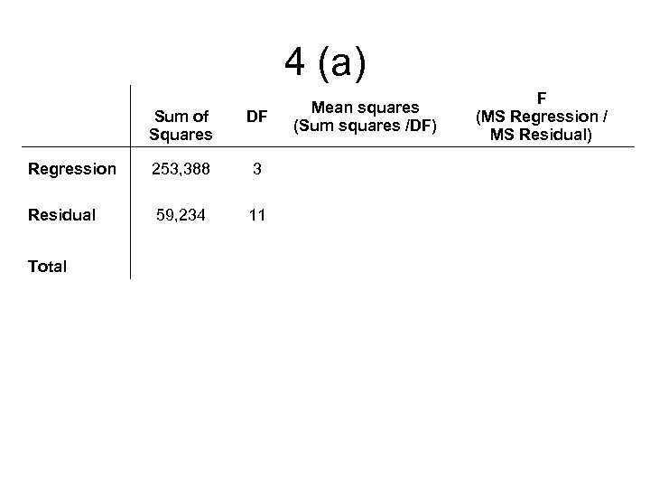 4 (a) Sum of Squares DF Regression 253, 388 3 Residual 59, 234 11