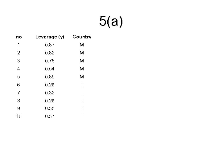 5(a) no Leverage (y) Country 1 0. 67 M 2 0. 62 M 3