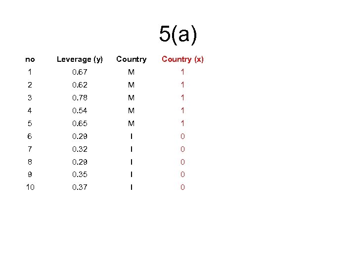 5(a) no Leverage (y) Country (x) 1 0. 67 M 1 2 0. 62