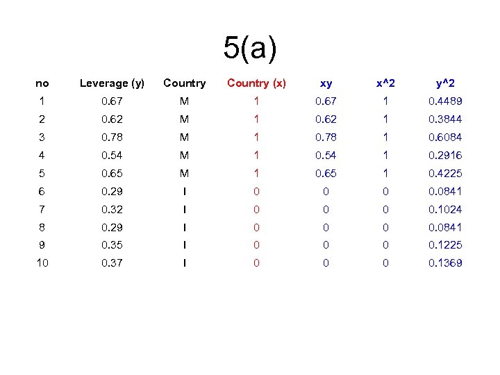 5(a) no Leverage (y) Country (x) xy x^2 y^2 1 0. 67 M 1