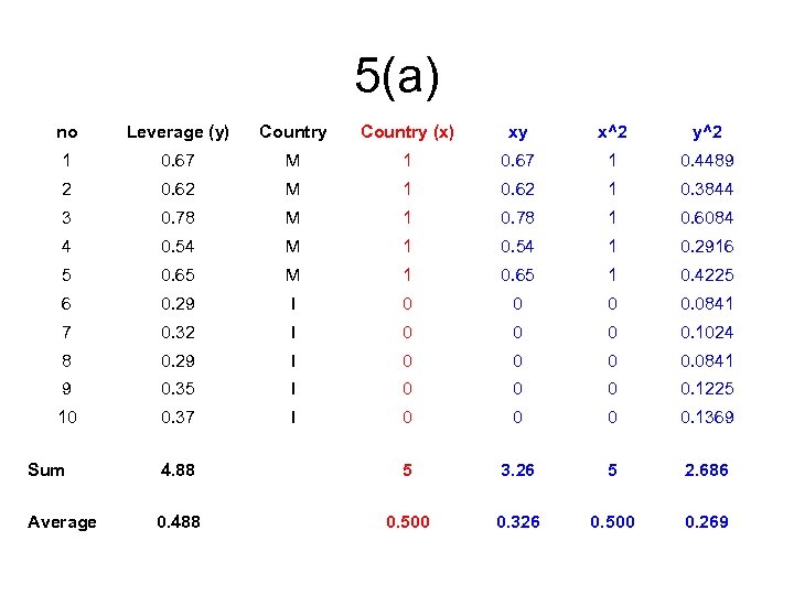 5(a) no Leverage (y) Country (x) xy x^2 y^2 1 0. 67 M 1