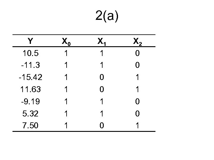 2(a) Y 10. 5 -11. 3 -15. 42 11. 63 -9. 19 5. 32