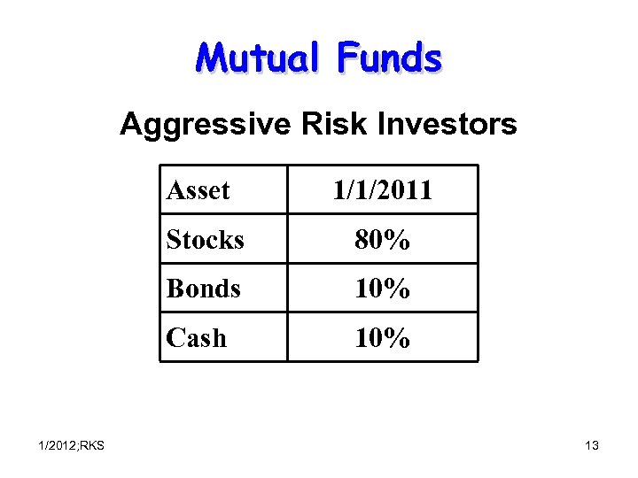 Mutual Funds Aggressive Risk Investors Asset Stocks 80% Bonds 10% Cash 1/2012; RKS 1/1/2011