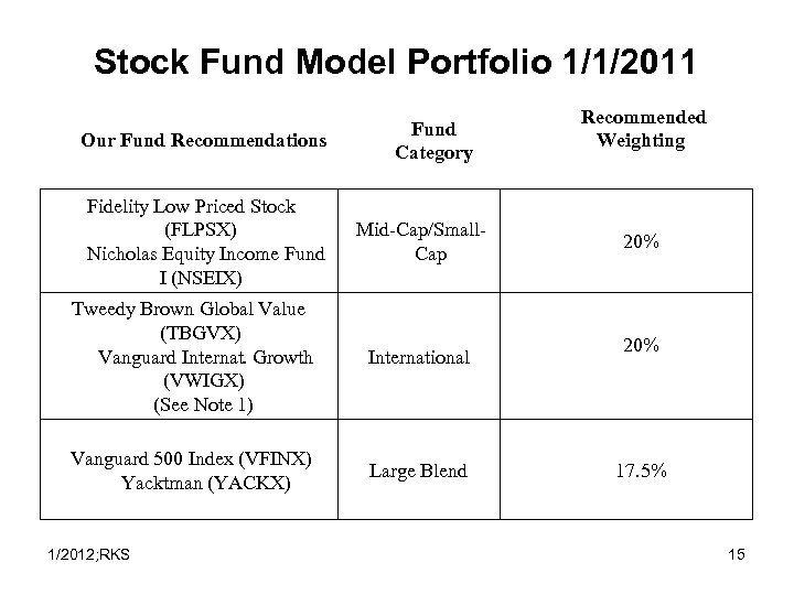 Stock Fund Model Portfolio 1/1/2011 Our Fund Recommendations Fidelity Low Priced Stock (FLPSX) Nicholas