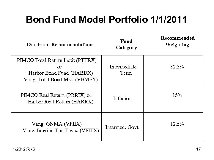 Bond Fund Model Portfolio 1/1/2011 Our Fund Recommendations Fund Category PIMCO Total Return Instit