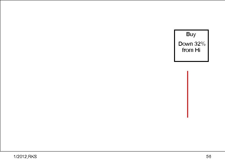 Buy Down 32% from Hi 1/2012; RKS 56 