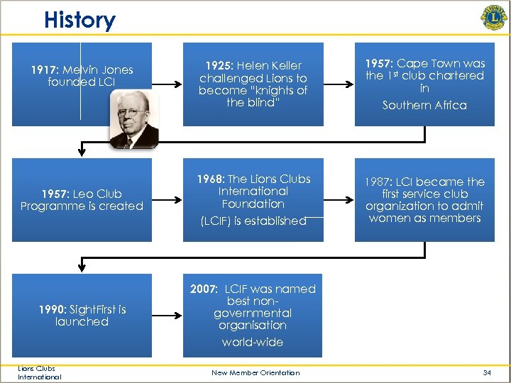 History 1917: Melvin Jones founded LCI 1957: Leo Club Programme is created 1925: Helen