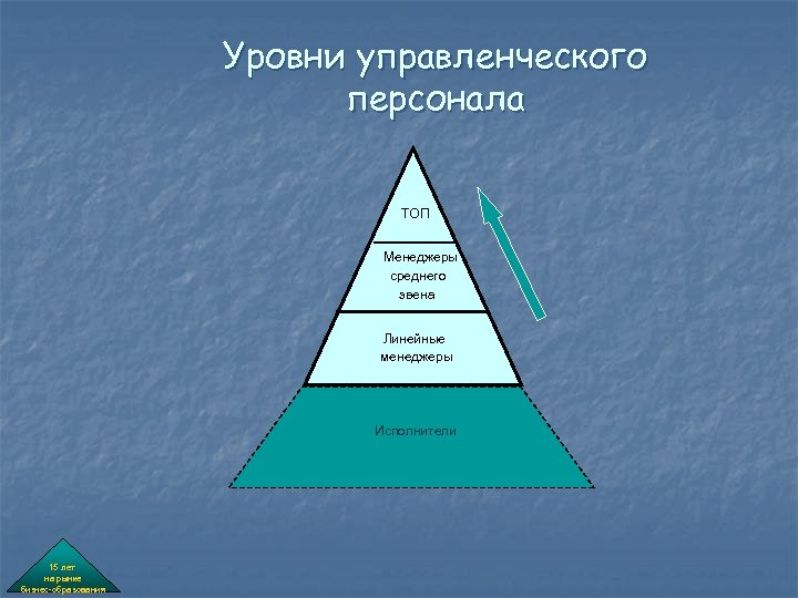 Уровни управленческого персонала ТОП Менеджеры среднего звена Линейные менеджеры Исполнители 15 лет на рынке