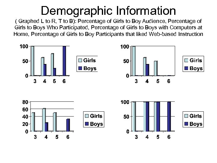 Demographic Information ( Graphed L to R, T to B): Percentage of Girls to