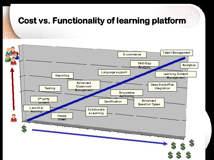 Cost vs. Functionality of learning platform Talent Management E-commerce Skill-Gap Analysis Language support Reporting