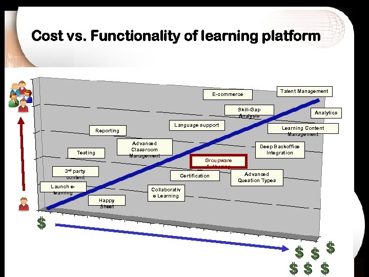 Cost vs. Functionality of learning platform Talent Management E-commerce Skill-Gap Analysis Language support Reporting