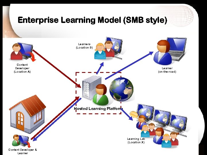 Enterprise Learning Model (SMB style) Learners (Location B) Content Developer (Location A) Learner (on-the-road)