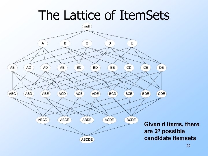 The Lattice of Item. Sets Given d items, there are 2 d possible candidate