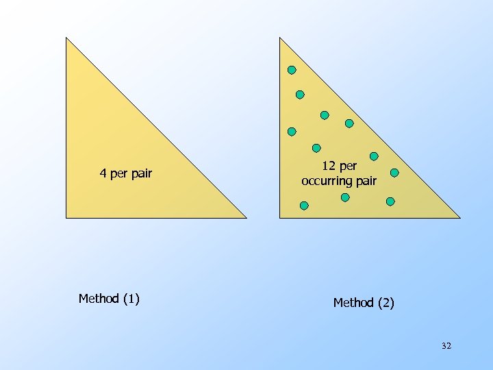 4 per pair Method (1) 12 per occurring pair Method (2) 32 