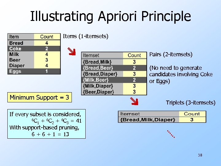 Illustrating Apriori Principle Items (1 -itemsets) Pairs (2 -itemsets) (No need to generate candidates
