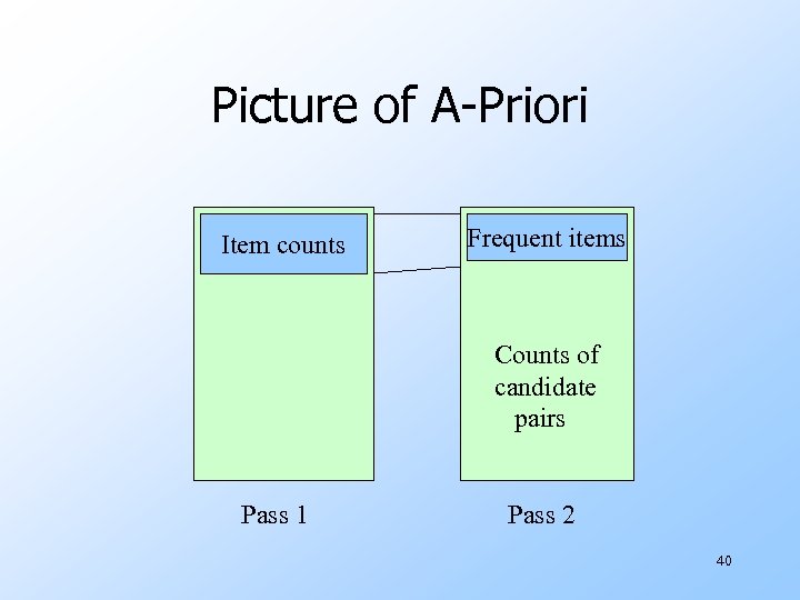 Picture of A-Priori Item counts Frequent items Counts of candidate pairs Pass 1 Pass