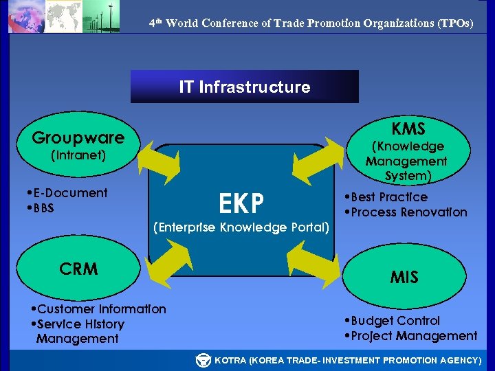 4 th World Conference of Trade Promotion Organizations (TPOs) IT Infrastructure KMS Groupware (Knowledge