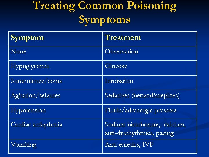 Treating Common Poisoning Symptoms Symptom Treatment None Observation Hypoglycemia Glucose Somnolence/coma Intubation Agitation/seizures Sedatives
