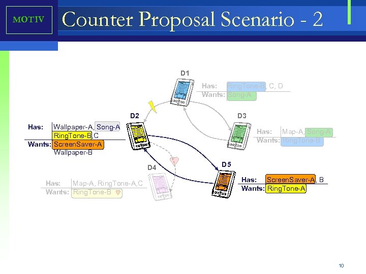 MOTIV Counter Proposal Scenario - 2 D 1 Has: Ring. Tone-B, C, D Wants: