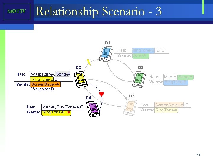 MOTIV Relationship Scenario - 3 D 1 Has: Ring. Tone-B, C, D Wants: Song-A