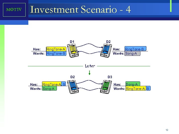 MOTIV Investment Scenario - 4 D 1 D 2 Has: Ring. Tone-A Wants: Ring.