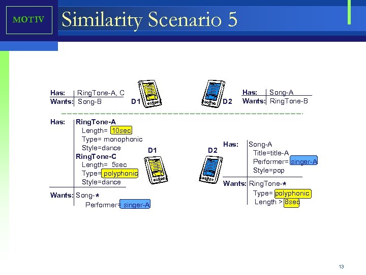 MOTIV Similarity Scenario 5 Has: Ring. Tone-A, C D 1 Wants: Song-B Has: Ring.