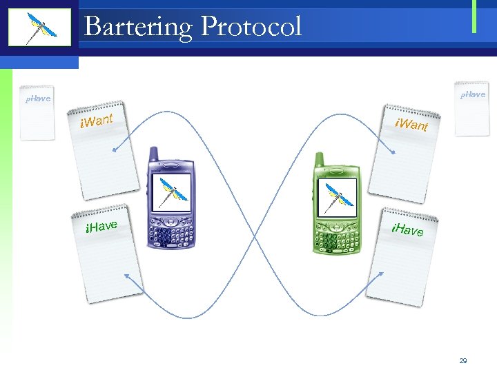 Bartering Protocol p. Have i. Want i. Have 29 