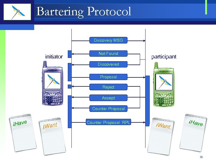 Bartering Protocol Discovery MSG initiator Not Found participant Discovered Proposal Reject Accept Counter Proposal