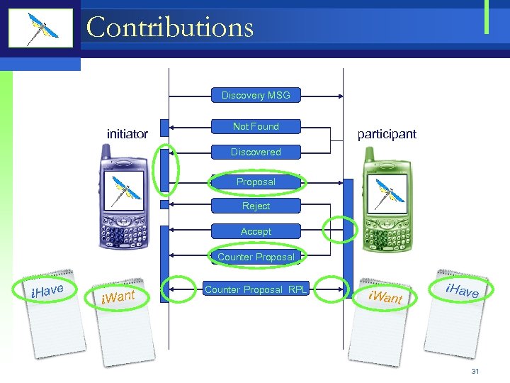 Contributions Discovery MSG initiator Not Found participant Discovered Proposal Reject Accept Counter Proposal i.
