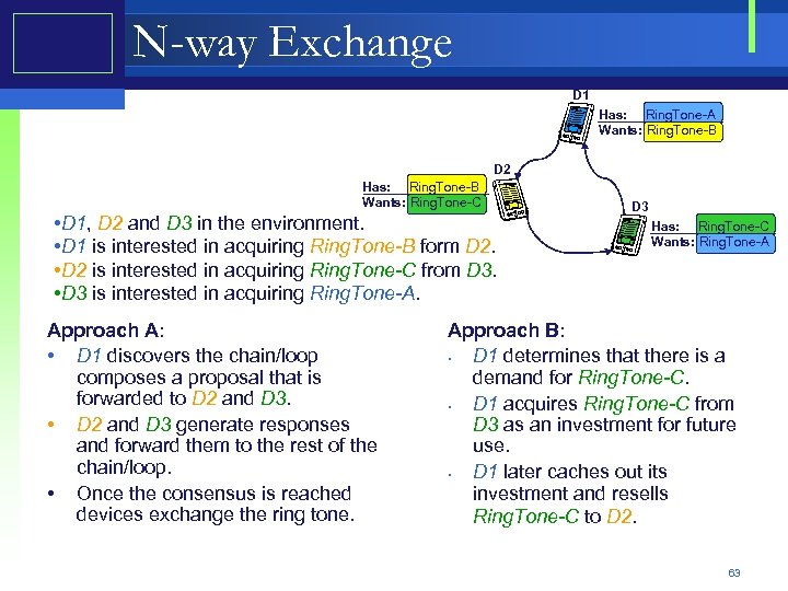 N-way Exchange D 1 Has: Ring. Tone-A Wants: Ring. Tone-B D 2 Has: Ring.