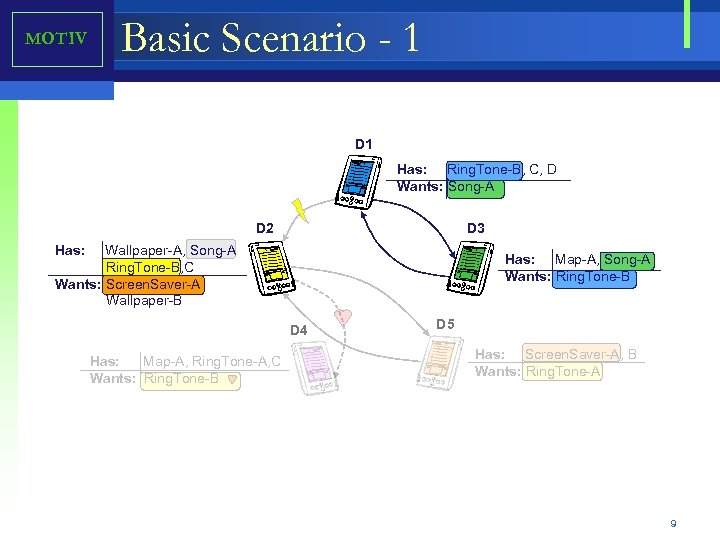 MOTIV Basic Scenario - 1 D 1 Has: Ring. Tone-B, C, D Wants: Song-A