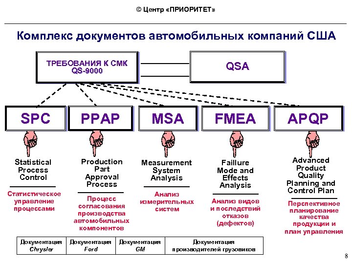 © Центр «ПРИОРИТЕТ» Комплекс документов автомобильных компаний США ТРЕБОВАНИЯ К СМК QS-9000 QSA SPC