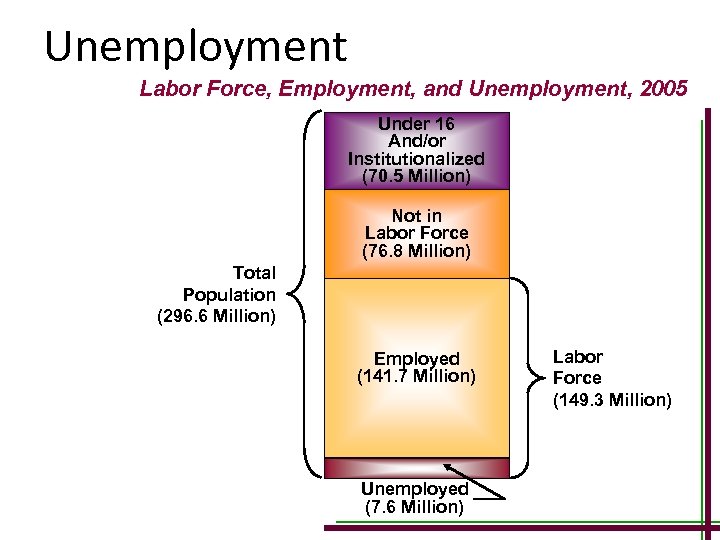 Unemployment Labor Force, Employment, and Unemployment, 2005 Under 16 And/or Institutionalized (70. 5 Million)