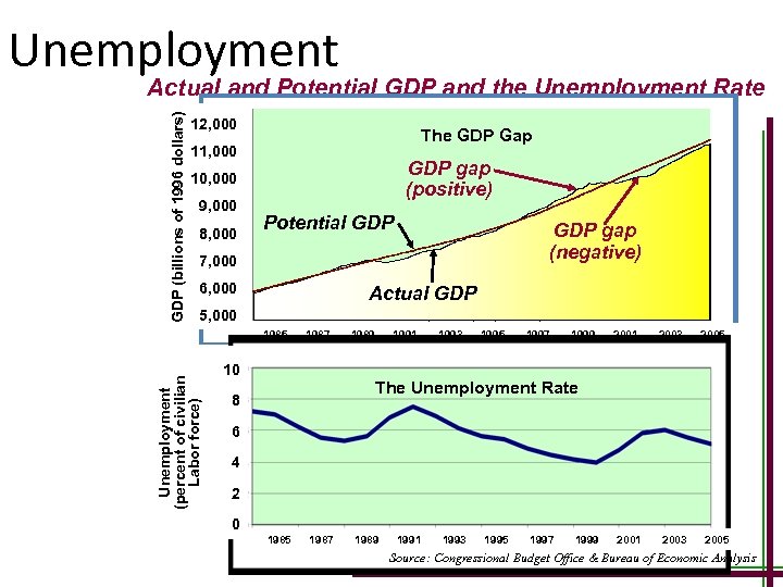 Unemployment GDP (billions of 1996 dollars) Actual and Potential GDP and the Unemployment Rate