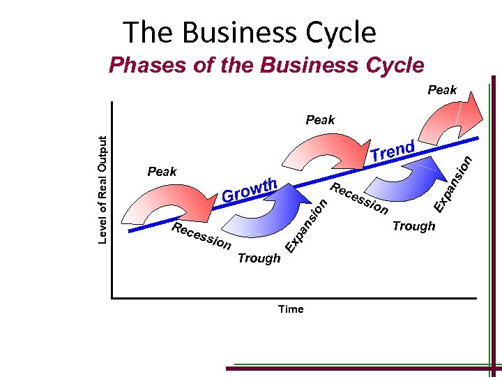 The Business Cycle Phases of the Business Cycle Peak h rowt G Rec ess