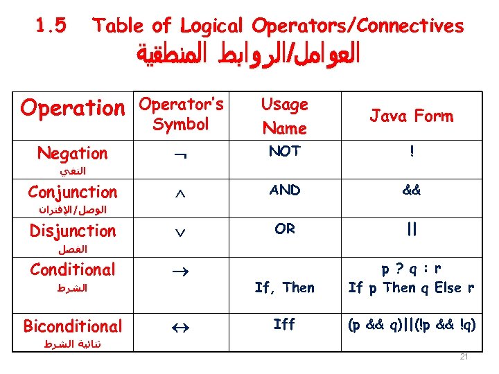 1. 5 Table of Logical Operators/Connectives ﺍﻟﻌﻮﺍﻤﻞ/ﺍﻟﺮﻮﺍﺒﻄ ﺍﻟﻤﻨﻄﻘﻴﺔ Operation Operator’s Symbol Usage Name Java