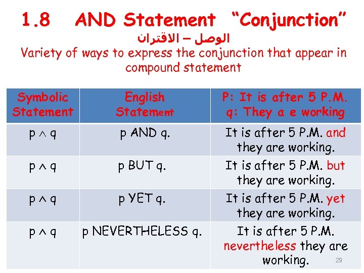 1. 8 AND Statement “Conjunction” ﺍﻟﻮﺻﻞ – ﺍﻻﻗﺘﺮﺍﻥ Variety of ways to express the