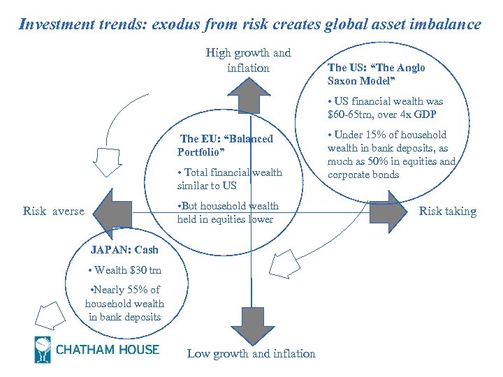 Investment trends: exodus from risk creates global asset imbalance High growth and inflation The