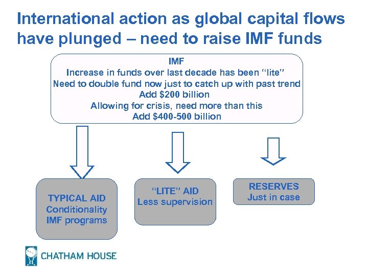 International action as global capital flows have plunged – need to raise IMF funds