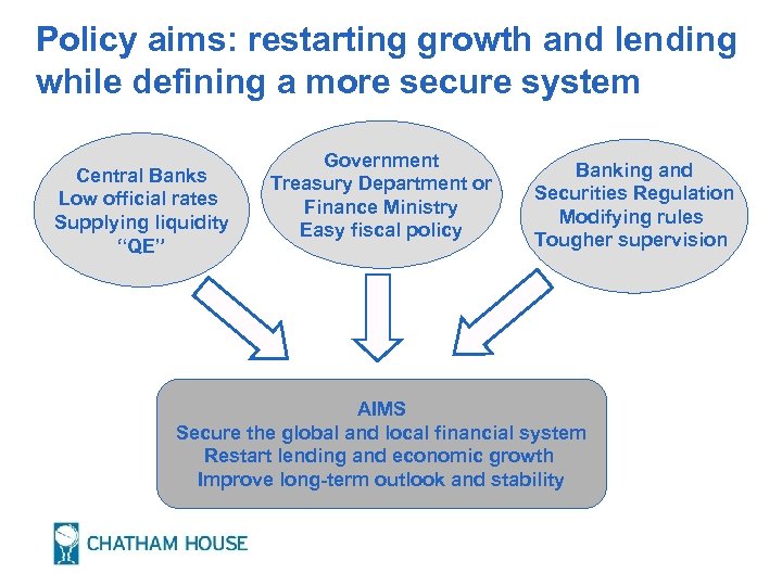 Policy aims: restarting growth and lending while defining a more secure system Central Banks