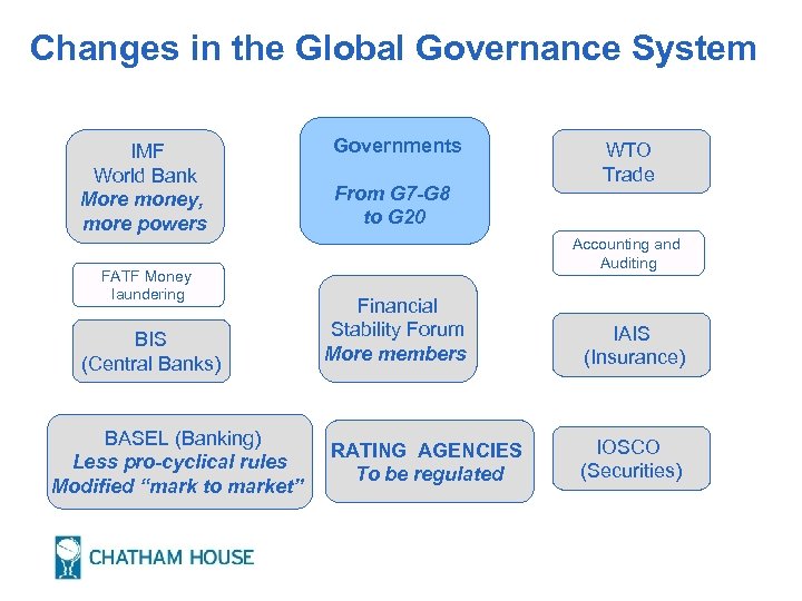 Changes in the Global Governance System IMF World Bank More money, more powers FATF