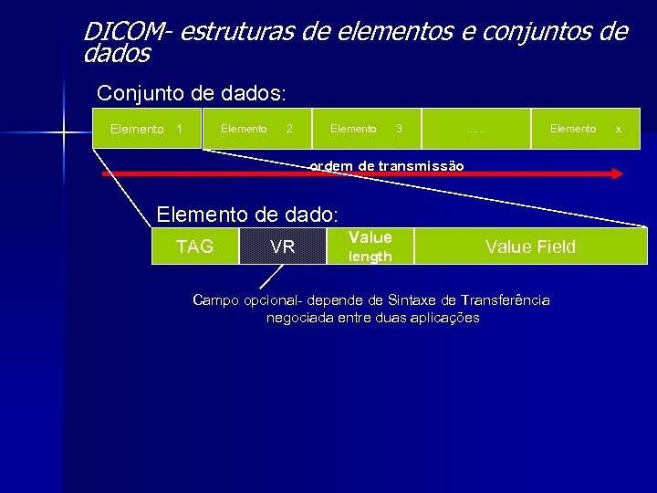 DICOM- estruturas de elementos e conjuntos de dados Conjunto de dados: Elemento 1 Elemento